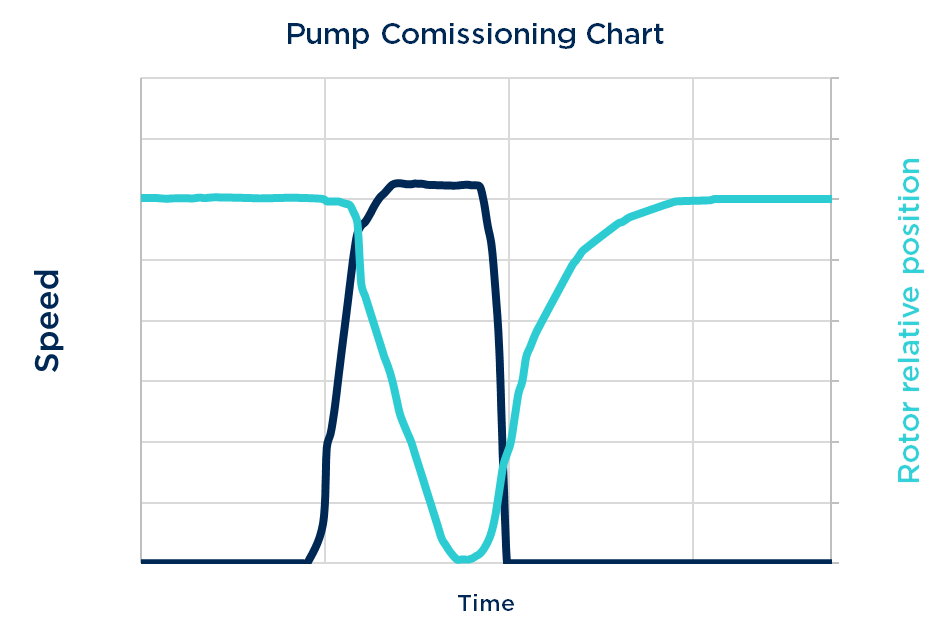 Pump Commissioning Chart 