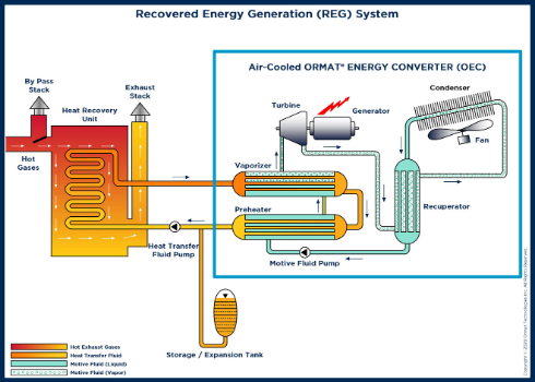 Recovered Energy Generation ORC